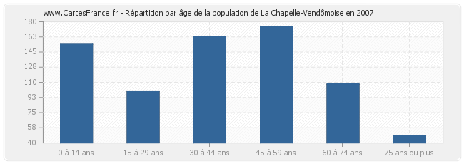 Répartition par âge de la population de La Chapelle-Vendômoise en 2007